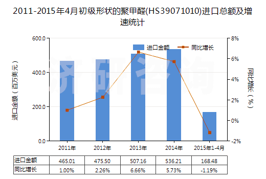 2011-2015年4月初級形狀的聚甲醛(HS39071010)進(jìn)口總額及增速統(tǒng)計